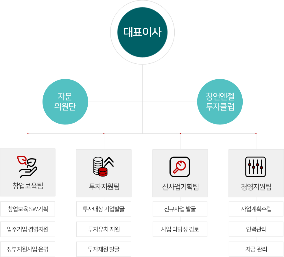 조직도