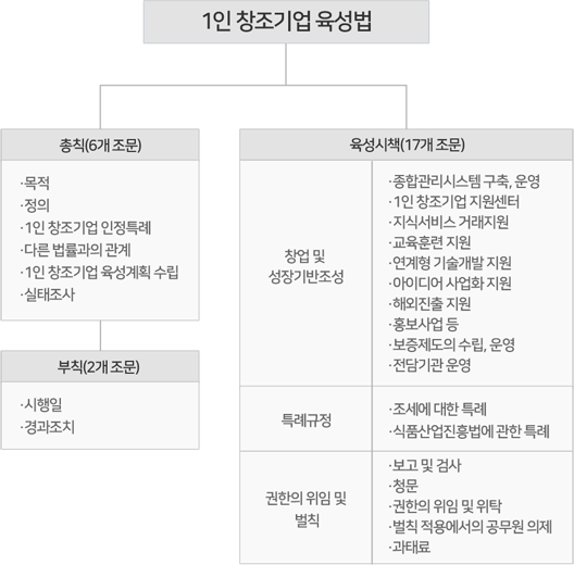 1인창조기업정의