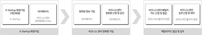 입주절차