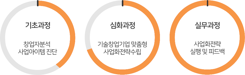 엑셀러레이팅프로그램
