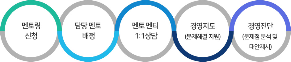 멘토링절차1