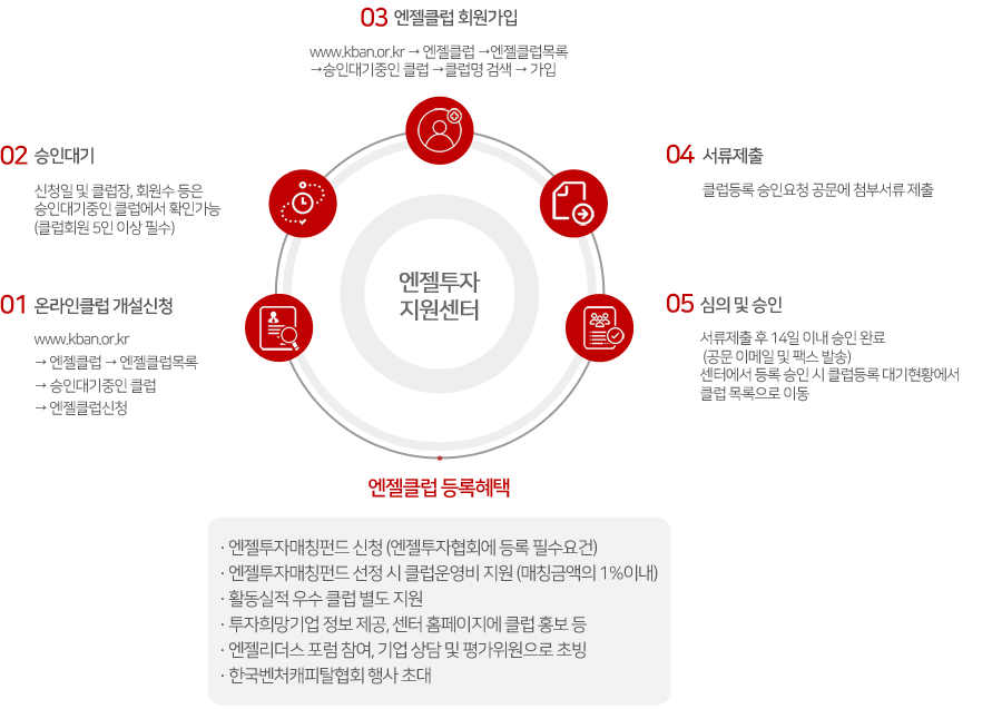 투자절차